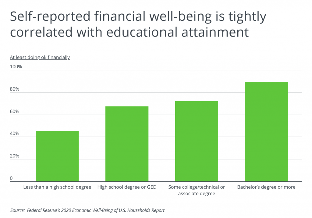 Self-reported financial well being is correlated with educational attainment
